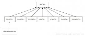 详细了解JAVA NIO之Buffer（缓冲区）