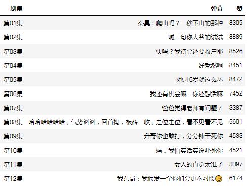 Python分析最近大火的网剧《隐秘的角落》