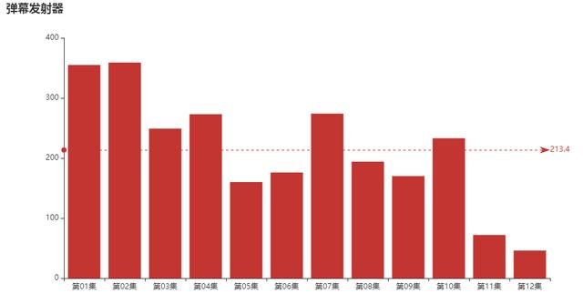 Python分析最近大火的网剧《隐秘的角落》