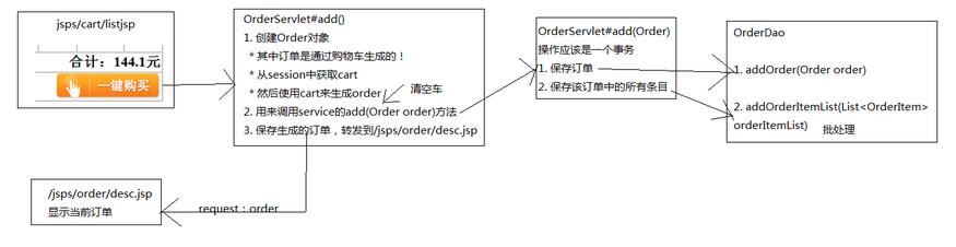 javaweb图书商城设计之订单模块(5)