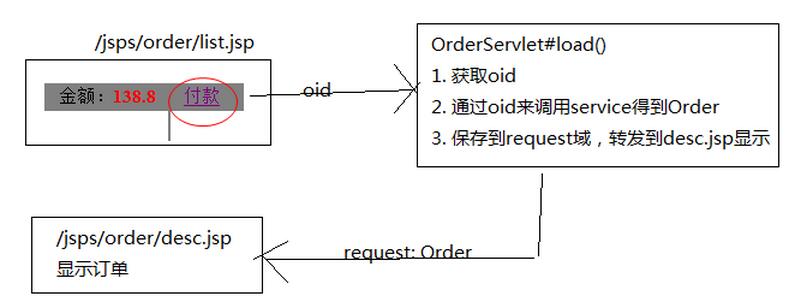 javaweb图书商城设计之订单模块(5)