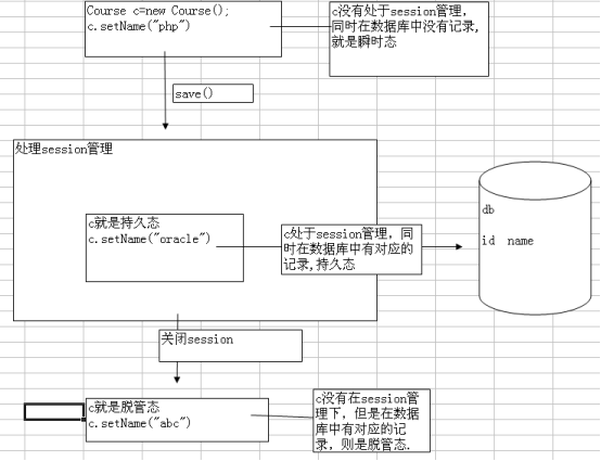 Java Hibernate对象（瞬时态，持久态，脱管态）详解