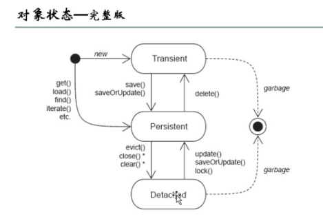 Java Hibernate对象（瞬时态，持久态，脱管态）详解