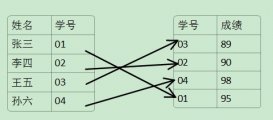 SQL Server 索引介绍