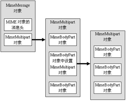 JavaMail入门教程之创建邮件（2）