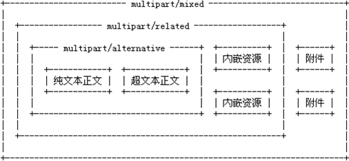 JavaMail入门教程之创建邮件（2）