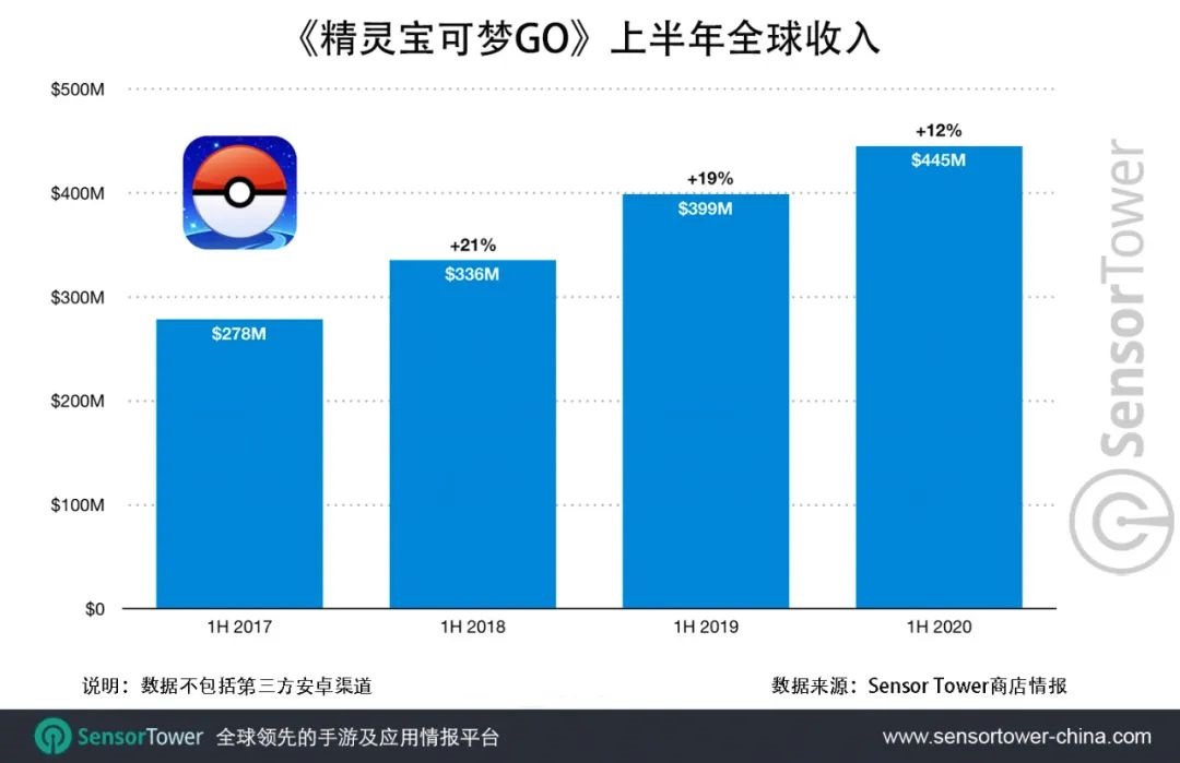 《精灵宝可梦 GO》上市 4 周年：全球总收入突破 36 亿美元