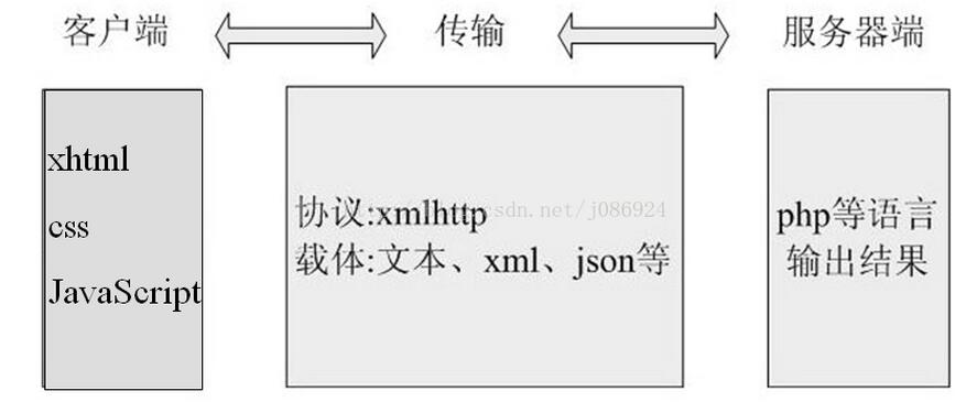 Ajax+Servlet+jsp显示搜索效果