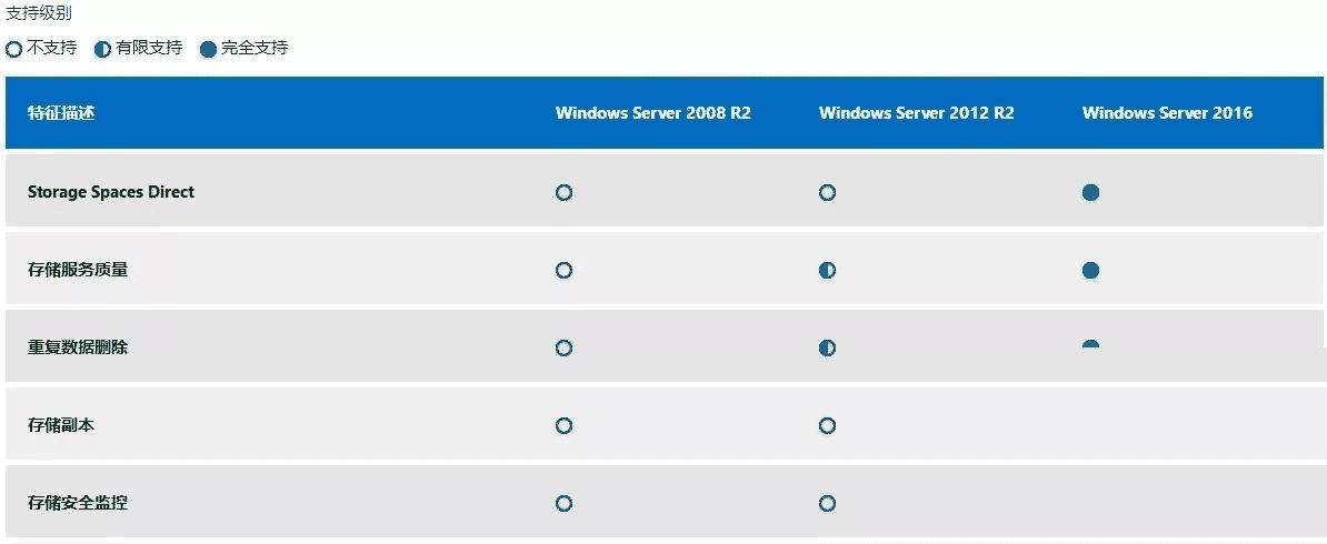 windows服务器之win2003,win2008R2,win2012,win2016,win2019系统版本区别