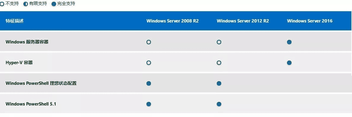 windows服务器之win2003,win2008R2,win2012,win2016,win2019系统版本区别