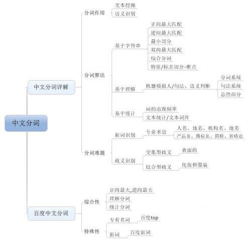 SEO教程之什么是搜索引擎分词技术？