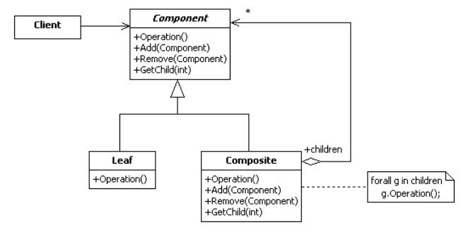 java设计模式之组合模式(Composite)