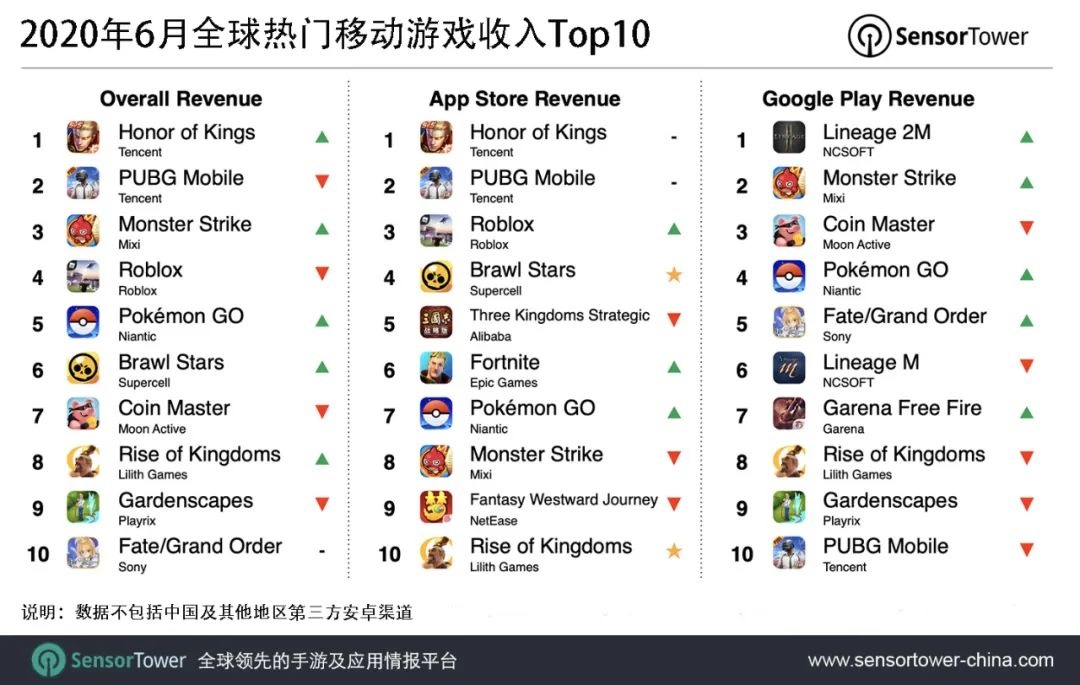 登顶：《王者荣耀》6 月收入超《PUBG Mobile》，位列全球手游收入冠军