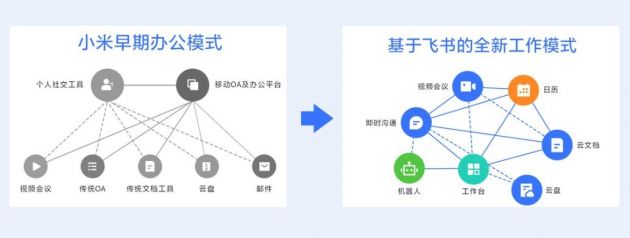 飞书成小米数万员工协作工具 雷军称“越用越顺手”