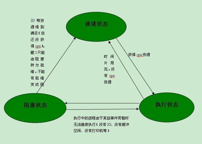 java 线程详解及线程与进程的区别