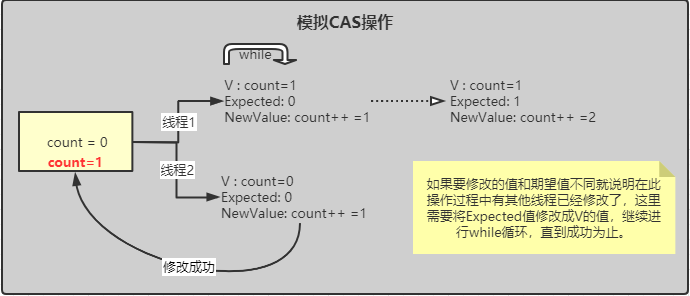 Java多线程CAS操作原理代码实例解析
