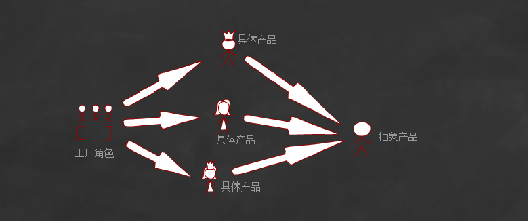 php设计模式之简单工厂模式详解