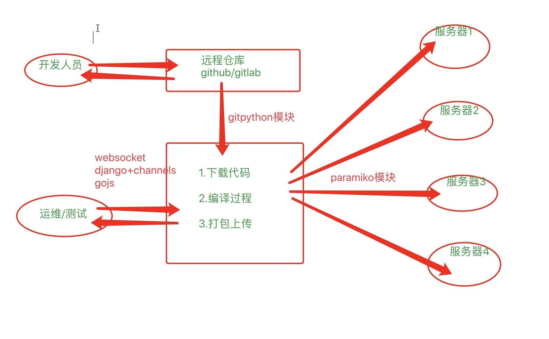 基于python实现操作git过程代码解析