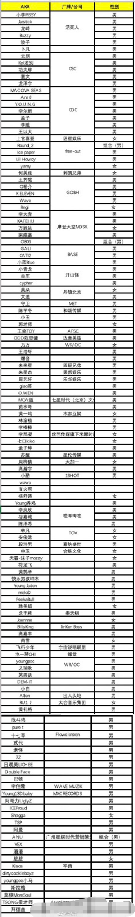 2020中国新说唱选手名单曝光 中国新说唱选手名单完整版