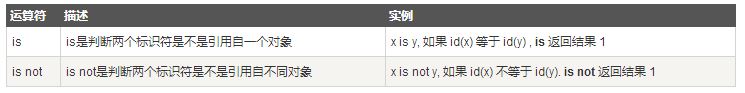 举例讲解Python中的身份运算符的使用方法
