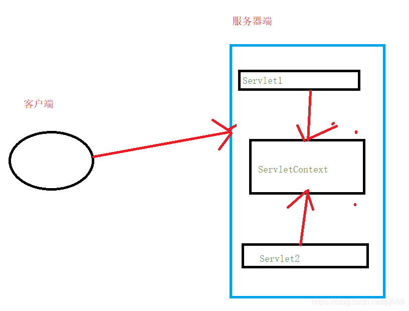 深入了解Java ServletContext