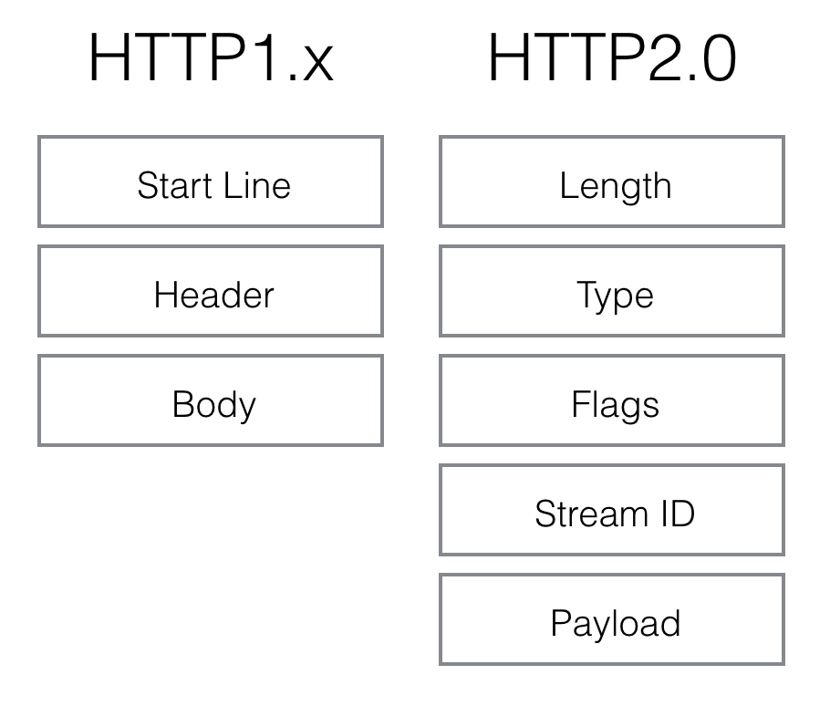 HTTP 2.0 详细介绍