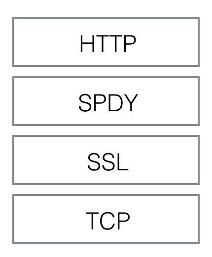 HTTP 2.0 详细介绍