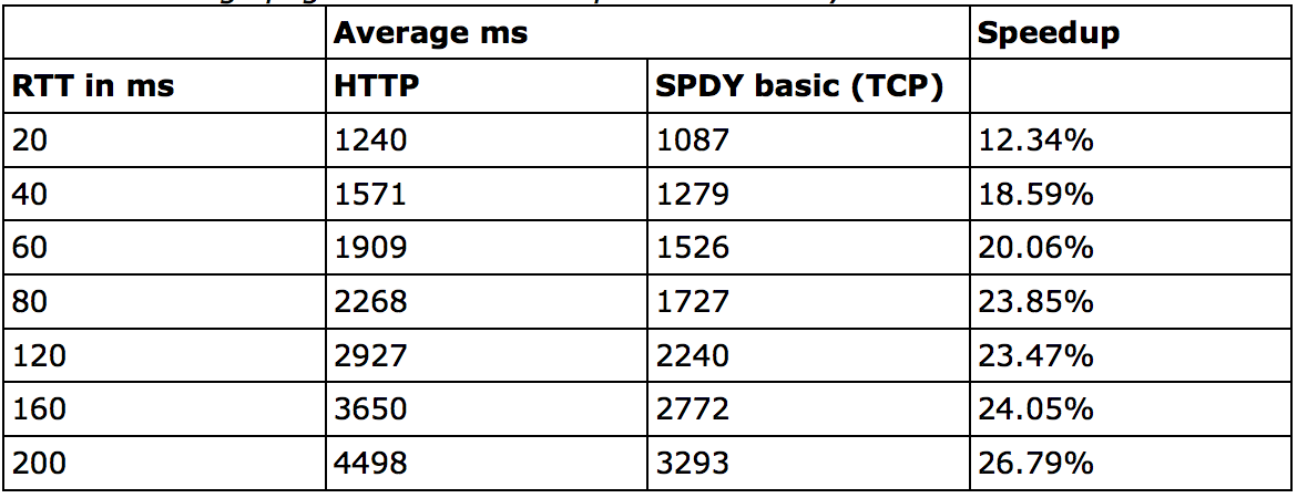 HTTP 2.0 详细介绍