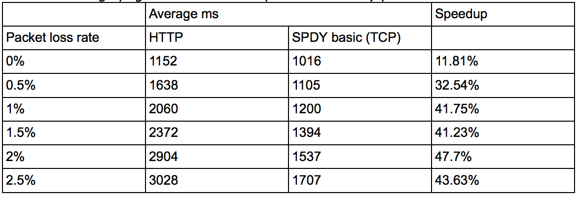 HTTP 2.0 详细介绍