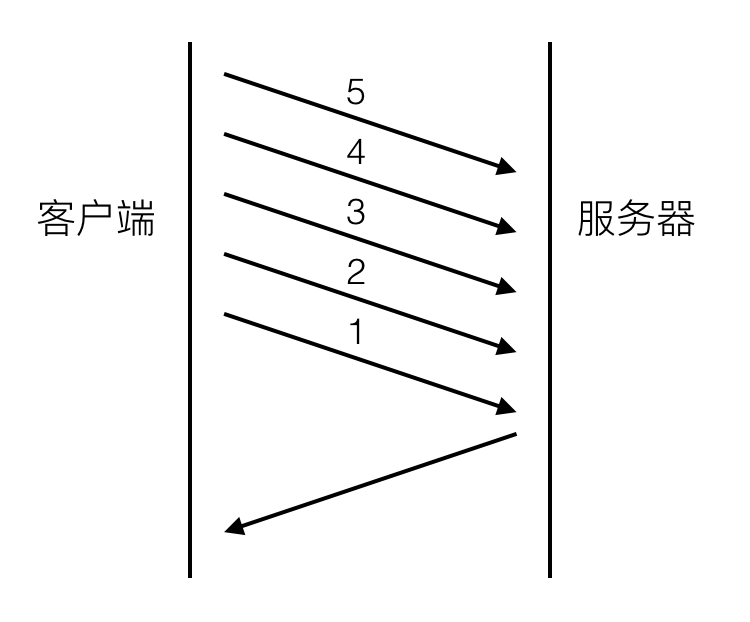 HTTP 2.0 详细介绍