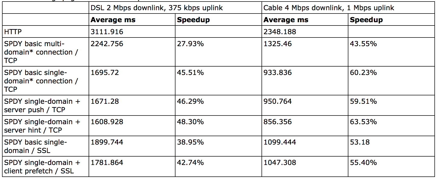 HTTP 2.0 详细介绍