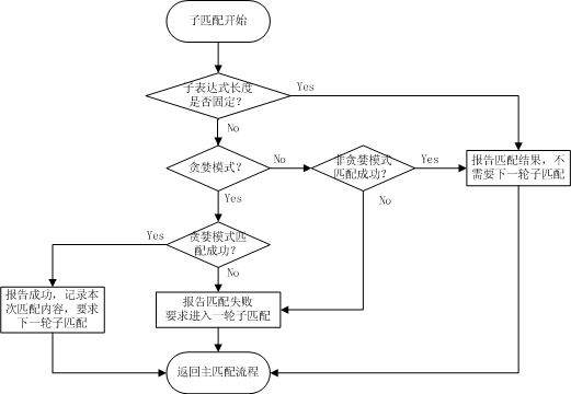 正则匹配原理之 逆序环视深入 .