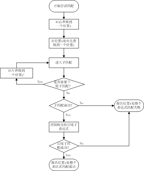 正则匹配原理之 逆序环视深入 .