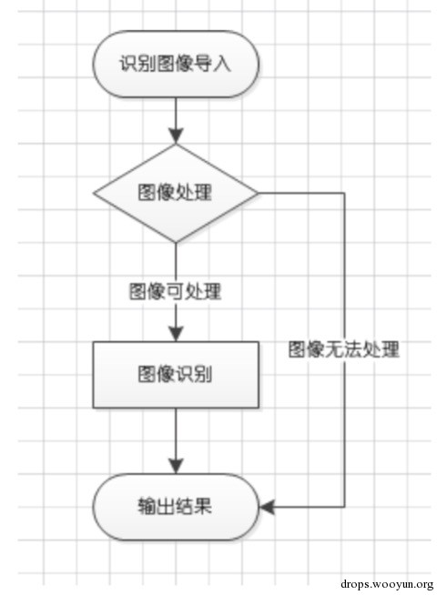 Python网站验证码识别