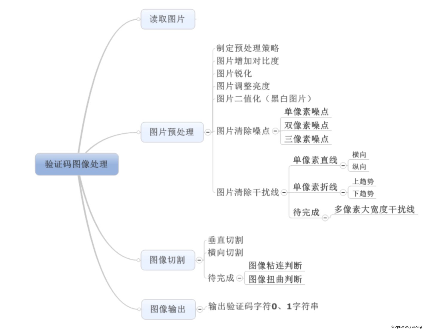 Python网站验证码识别