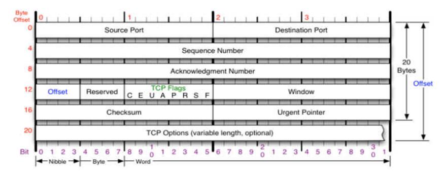 tcp、udp、ip协议分析_动力节点Java学院整理
