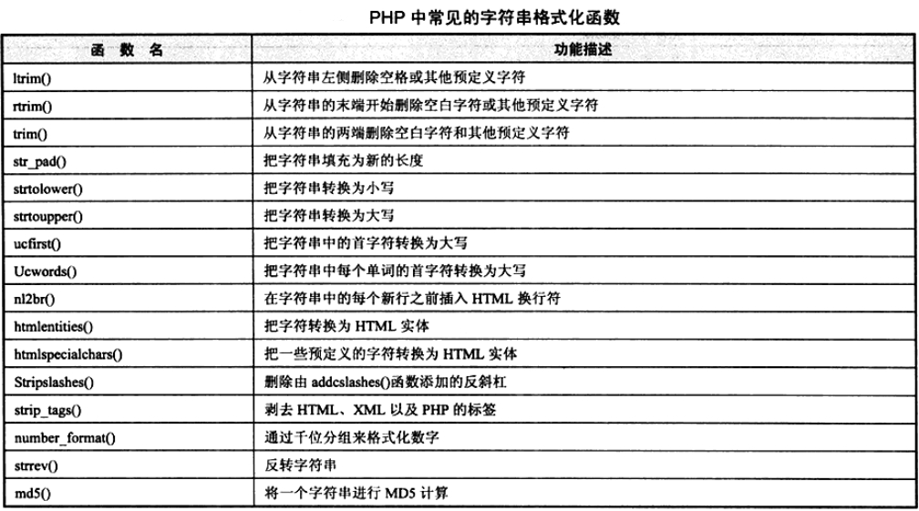 PHP中常用的字符串格式化函数总结