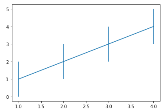 matplotlib基础绘图命令之errorbar的使用