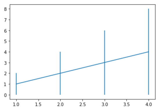 matplotlib基础绘图命令之errorbar的使用