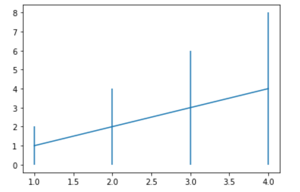 matplotlib基础绘图命令之errorbar的使用