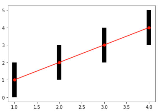 matplotlib基础绘图命令之errorbar的使用