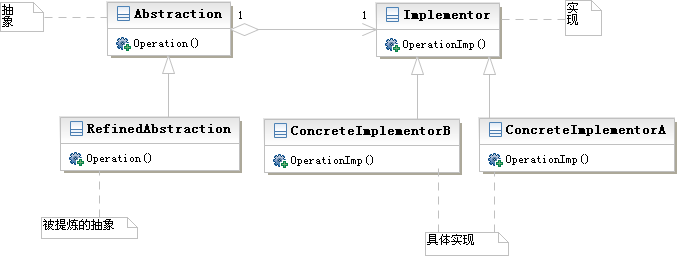 实例解析Python设计模式编程之桥接模式的运用