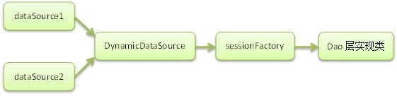 Spring(AbstractRoutingDataSource)实现动态数据源切换示例