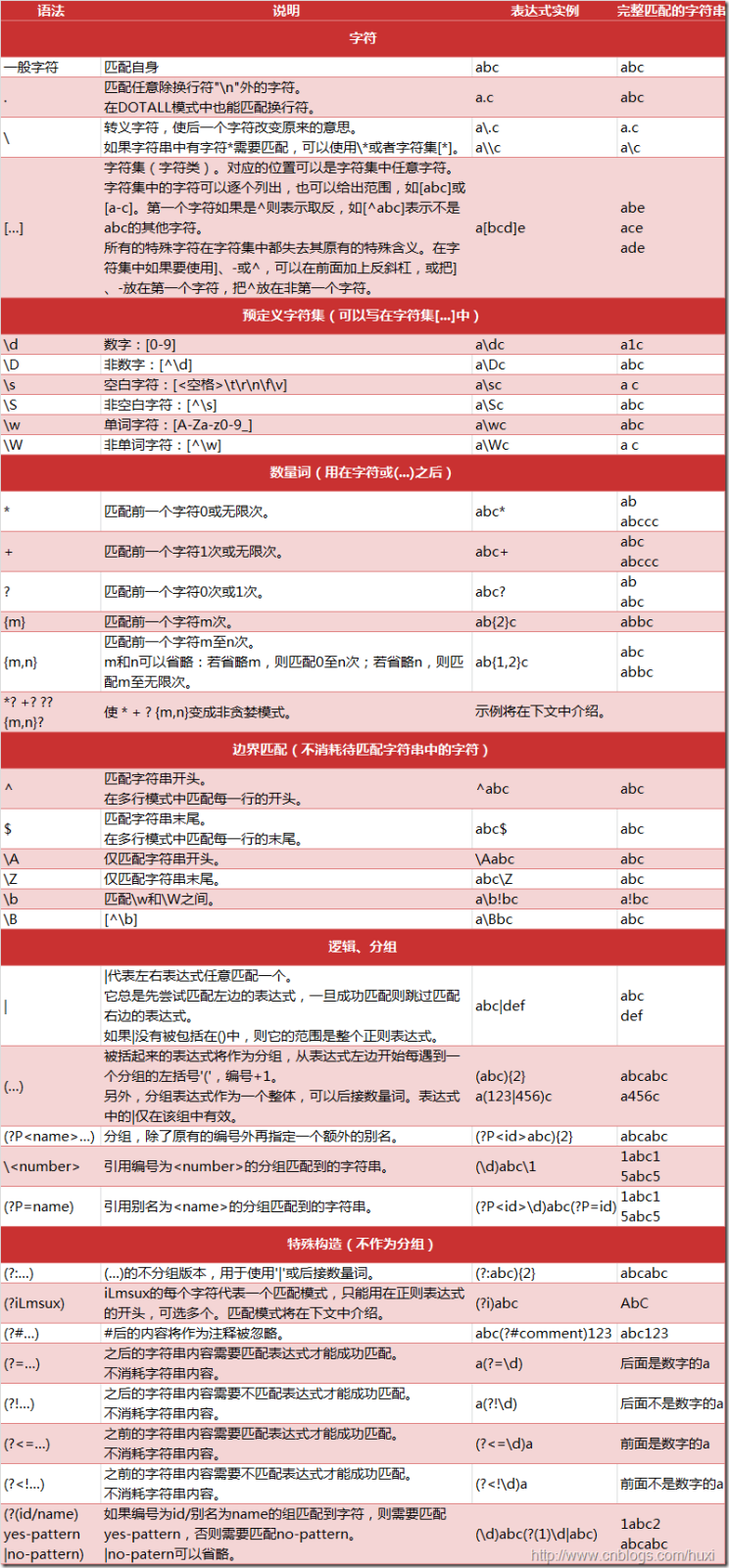 Python正则表达式操作指南