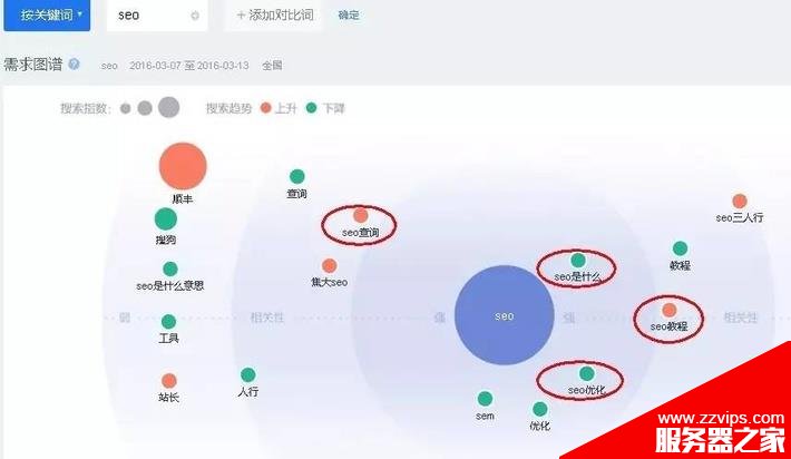 如何做用户需求分析？SEOer、产品经理必懂的用户需求分析方法