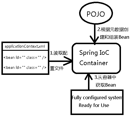 Spring实现IoC的多种方式小结