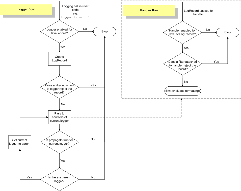 说一说Python logging