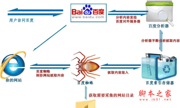 分享百度对网站的收录态度 几个需要注意的地方小结