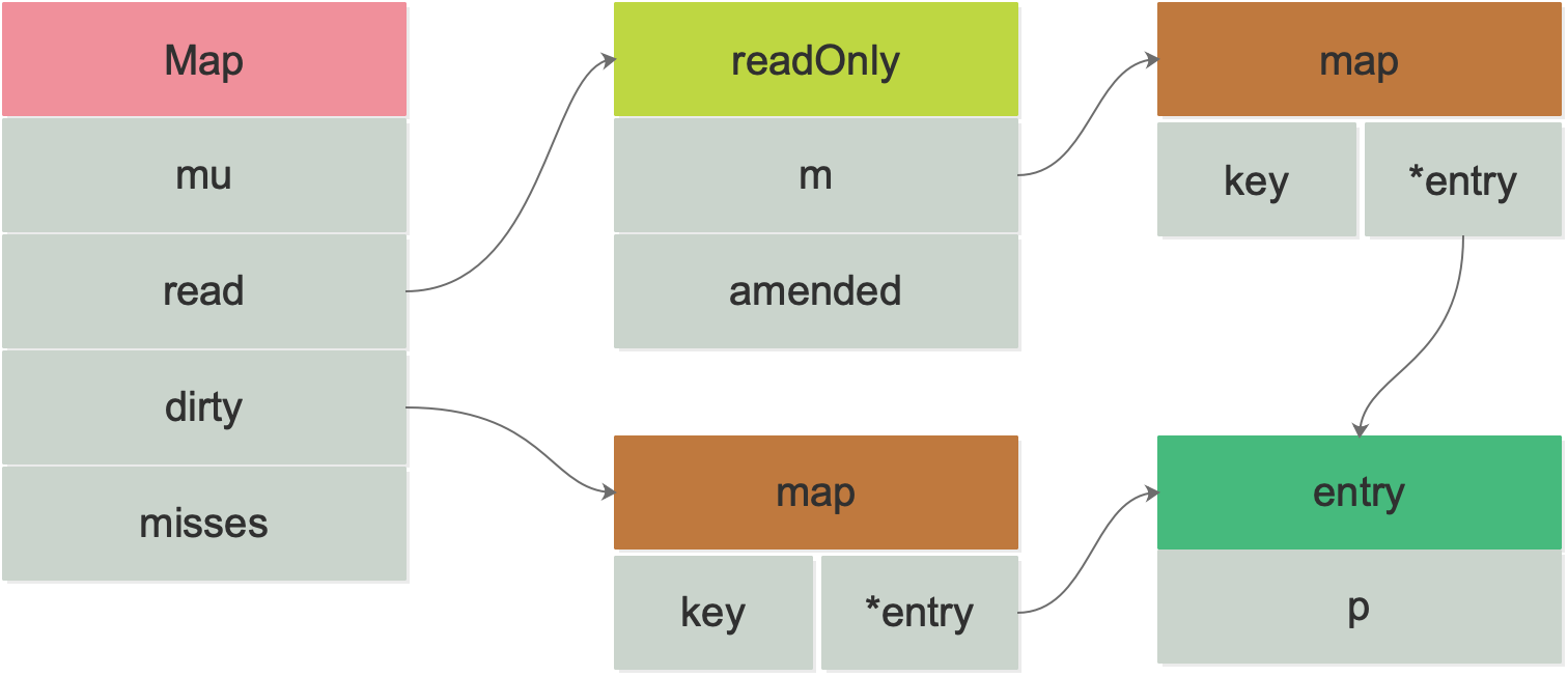 深度解密 Go 语言中的 sync.map