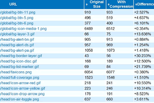 图片要启用gzip压缩吗(绝对不要)